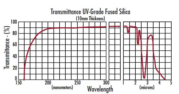 High Precision Cdgm H-K9l/Bk7 Material UV Fused Silica Sapphire Crystal Material Singlet Optical Lens